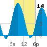 Tide chart for Egg Islands, Georgia on 2021/01/14