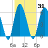 Tide chart for Egg Islands, Georgia on 2021/01/31