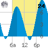 Tide chart for Egg Islands, Georgia on 2021/06/24