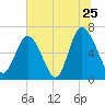 Tide chart for Egg Islands, Georgia on 2022/06/25