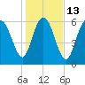 Tide chart for Egg Islands, Georgia on 2023/01/13