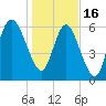 Tide chart for Egg Islands, Georgia on 2023/01/16