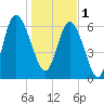 Tide chart for Egg Islands, Georgia on 2023/01/1