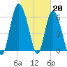 Tide chart for Egg Islands, Georgia on 2023/01/20