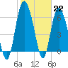 Tide chart for Egg Islands, Georgia on 2023/01/22