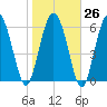 Tide chart for Egg Islands, Georgia on 2023/01/26