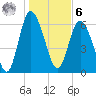 Tide chart for Egg Islands, Georgia on 2023/01/6
