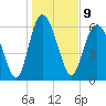 Tide chart for Egg Islands, Georgia on 2023/01/9