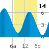 Tide chart for Egg Islands, Georgia on 2023/02/14