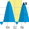 Tide chart for Egg Islands, Georgia on 2023/02/19
