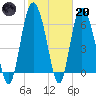 Tide chart for Egg Islands, Georgia on 2023/02/20