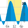 Tide chart for Egg Islands, Georgia on 2023/02/21