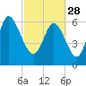 Tide chart for Egg Islands, Georgia on 2023/02/28