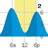 Tide chart for Egg Islands, Georgia on 2023/02/2