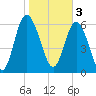 Tide chart for Egg Islands, Georgia on 2023/02/3