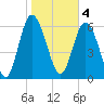 Tide chart for Egg Islands, Georgia on 2023/02/4