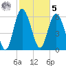Tide chart for Egg Islands, Georgia on 2023/02/5