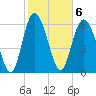 Tide chart for Egg Islands, Georgia on 2023/02/6
