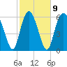 Tide chart for Egg Islands, Georgia on 2023/02/9