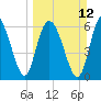 Tide chart for Egg Islands, Georgia on 2023/03/12