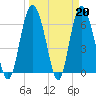 Tide chart for Egg Islands, Georgia on 2023/03/20