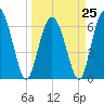 Tide chart for Egg Islands, Georgia on 2023/03/25