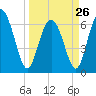 Tide chart for Egg Islands, Georgia on 2023/03/26