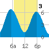 Tide chart for Egg Islands, Georgia on 2023/03/3