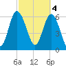Tide chart for Egg Islands, Georgia on 2023/03/4