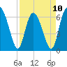 Tide chart for Egg Islands, Georgia on 2023/04/10