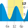 Tide chart for Egg Islands, Georgia on 2023/04/12