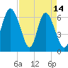 Tide chart for Egg Islands, Georgia on 2023/04/14