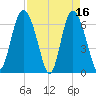 Tide chart for Egg Islands, Georgia on 2023/04/16