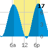 Tide chart for Egg Islands, Georgia on 2023/04/17