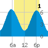 Tide chart for Egg Islands, Georgia on 2023/04/1