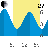 Tide chart for Egg Islands, Georgia on 2023/04/27