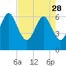 Tide chart for Egg Islands, Georgia on 2023/04/28