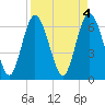 Tide chart for Egg Islands, Georgia on 2023/04/4