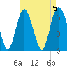 Tide chart for Egg Islands, Georgia on 2023/04/5