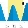Tide chart for Egg Islands, Georgia on 2023/04/9