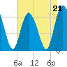 Tide chart for Egg Islands, Georgia on 2023/05/21