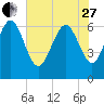 Tide chart for Egg Islands, Georgia on 2023/05/27