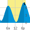 Tide chart for Egg Islands, Georgia on 2023/06/1