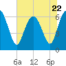 Tide chart for Egg Islands, Georgia on 2023/06/22