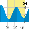 Tide chart for Egg Islands, Georgia on 2023/06/24