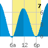 Tide chart for Egg Islands, Georgia on 2023/06/7