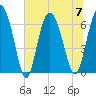 Tide chart for Egg Islands, Georgia on 2023/07/7