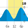 Tide chart for Egg Islands, Georgia on 2023/09/10