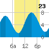Tide chart for Egg Islands, Georgia on 2023/09/23