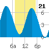 Tide chart for Egg Islands, Georgia on 2023/12/21